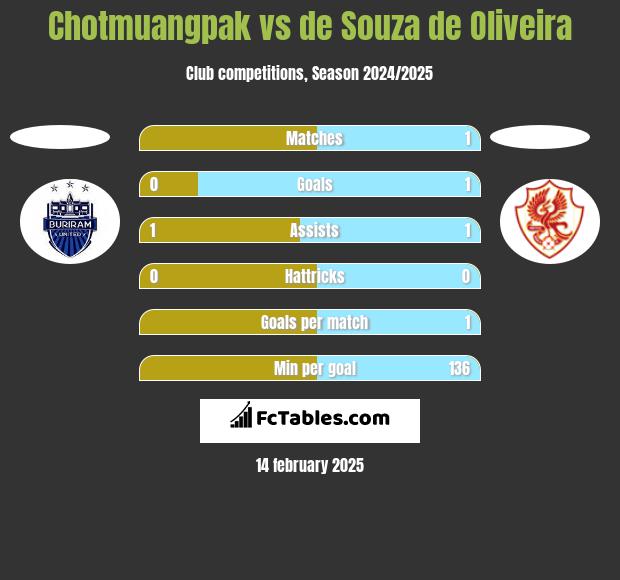 Chotmuangpak vs de Souza de Oliveira h2h player stats