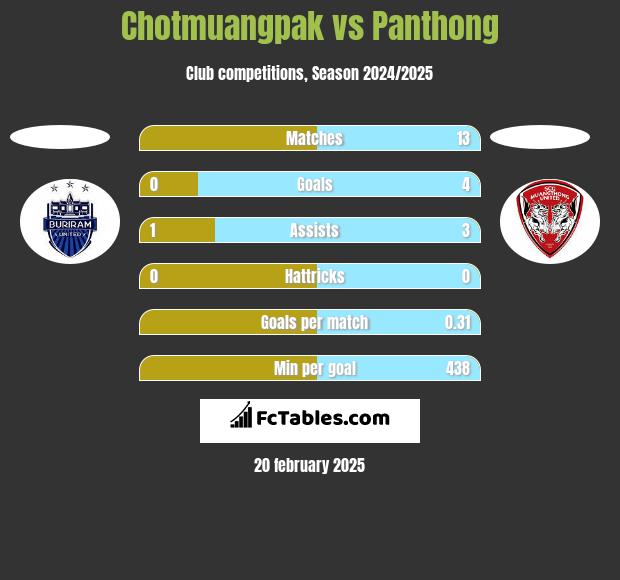 Chotmuangpak vs Panthong h2h player stats