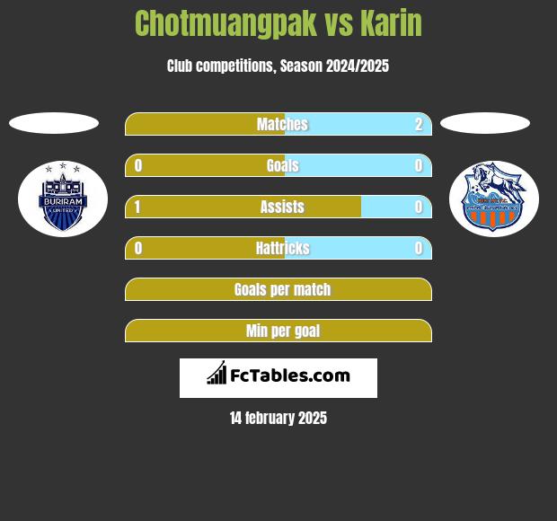 Chotmuangpak vs Karin h2h player stats