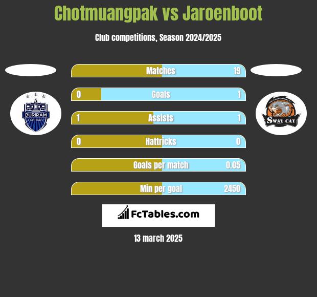 Chotmuangpak vs Jaroenboot h2h player stats