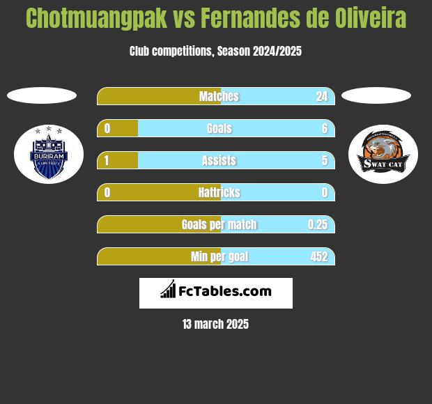 Chotmuangpak vs Fernandes de Oliveira h2h player stats