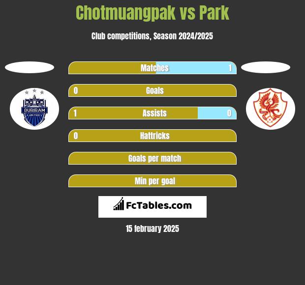 Chotmuangpak vs Park h2h player stats