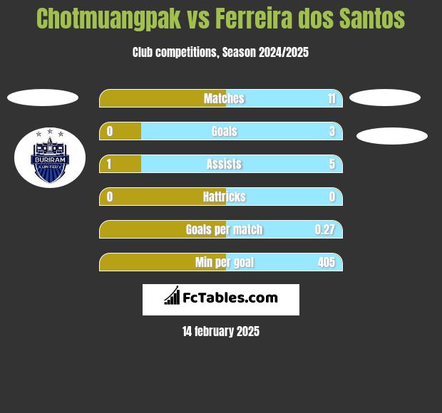 Chotmuangpak vs Ferreira dos Santos h2h player stats