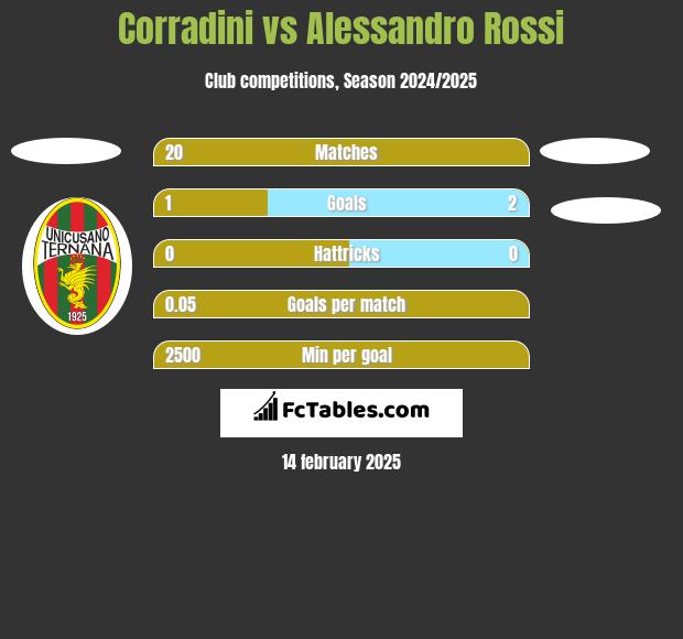 Corradini vs Alessandro Rossi h2h player stats