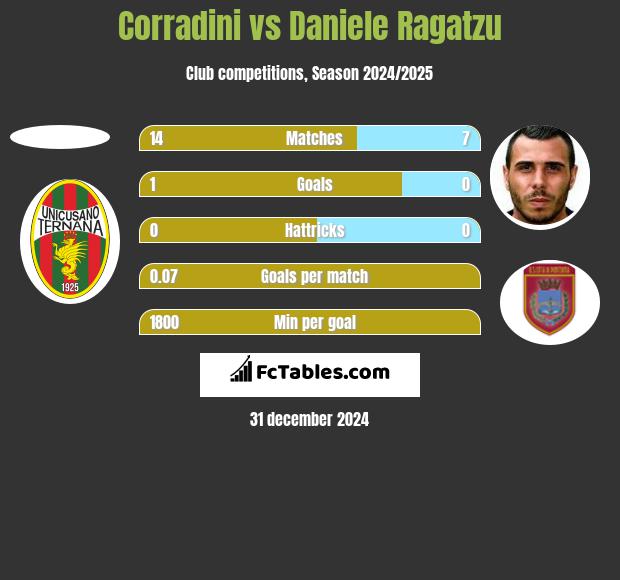 Corradini vs Daniele Ragatzu h2h player stats