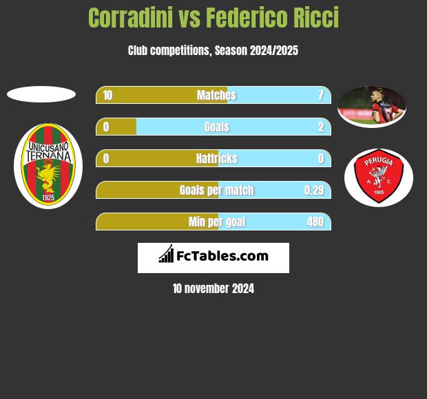 Corradini vs Federico Ricci h2h player stats