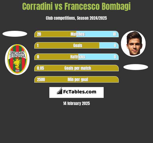 Corradini vs Francesco Bombagi h2h player stats