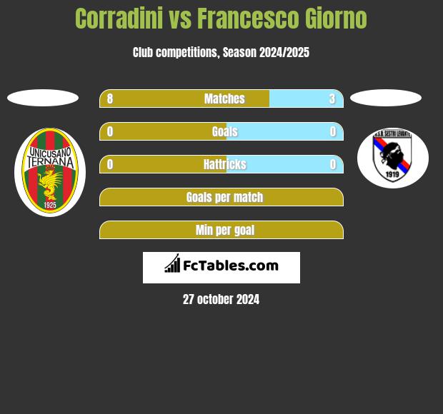 Corradini vs Francesco Giorno h2h player stats