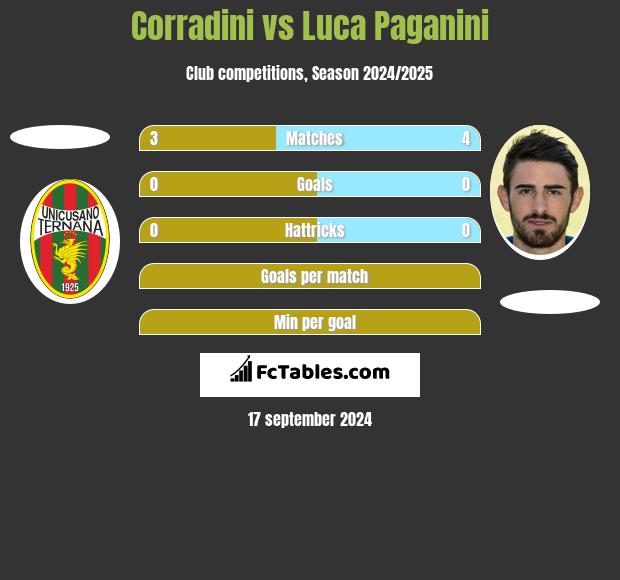 Corradini vs Luca Paganini h2h player stats