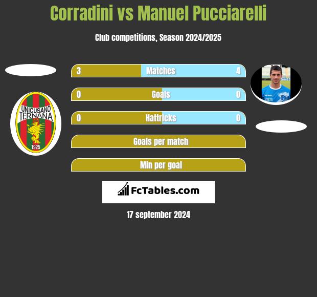 Corradini vs Manuel Pucciarelli h2h player stats