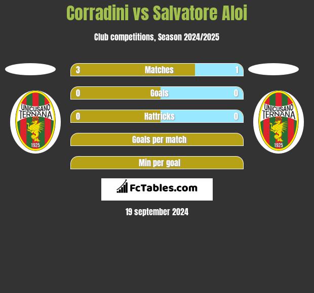 Corradini vs Salvatore Aloi h2h player stats