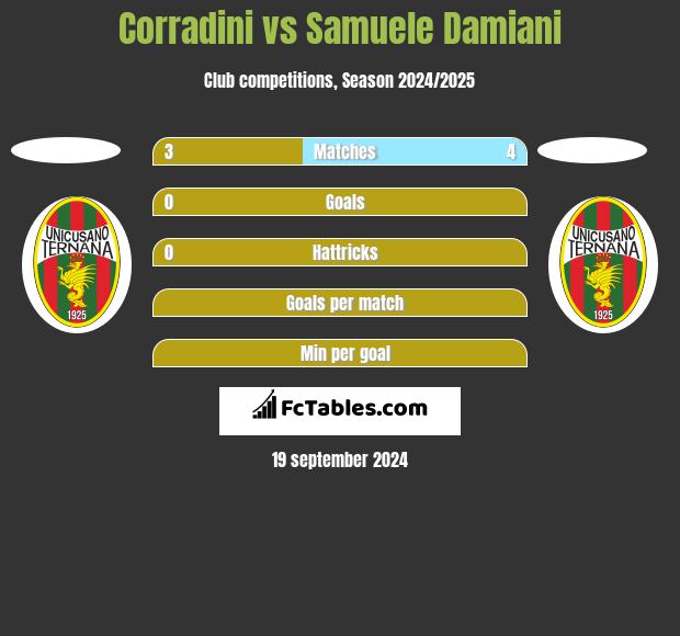 Corradini vs Samuele Damiani h2h player stats