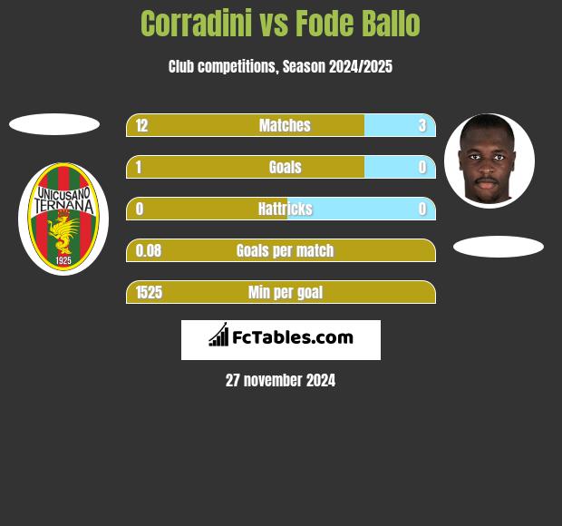 Corradini vs Fode Ballo h2h player stats