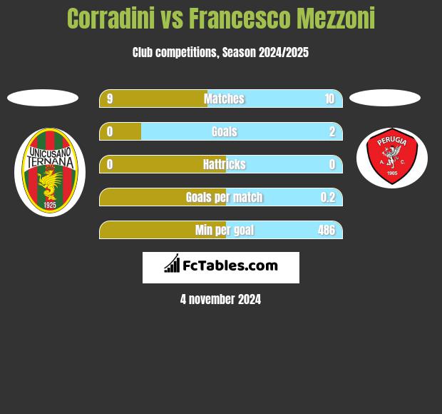 Corradini vs Francesco Mezzoni h2h player stats