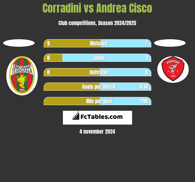 Corradini vs Andrea Cisco h2h player stats