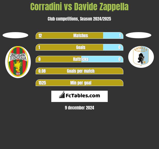 Corradini vs Davide Zappella h2h player stats