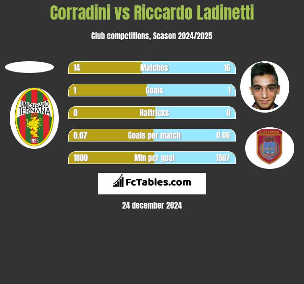 Corradini vs Riccardo Ladinetti h2h player stats