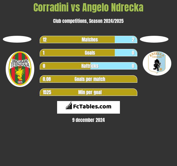 Corradini vs Angelo Ndrecka h2h player stats