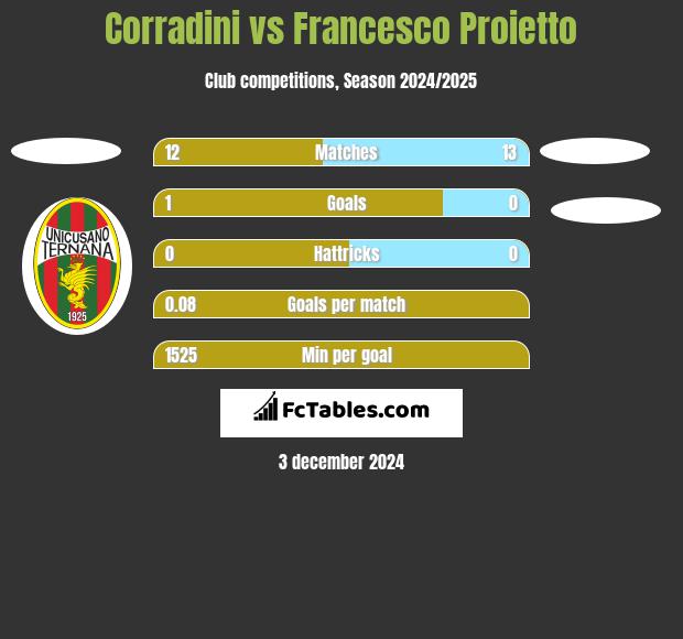 Corradini vs Francesco Proietto h2h player stats