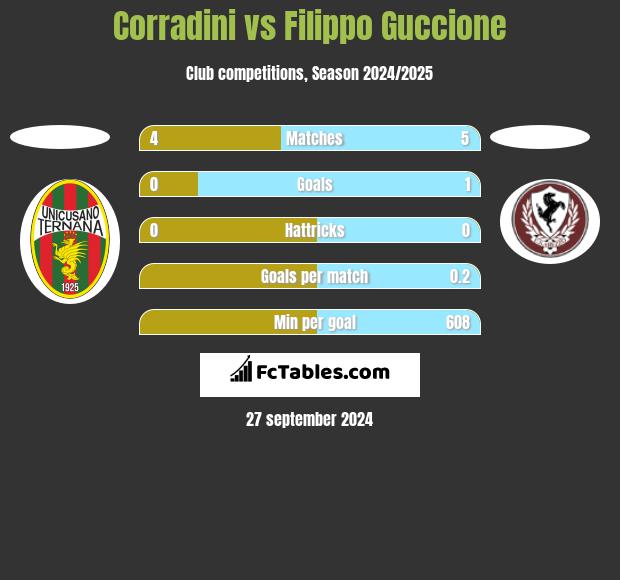 Corradini vs Filippo Guccione h2h player stats