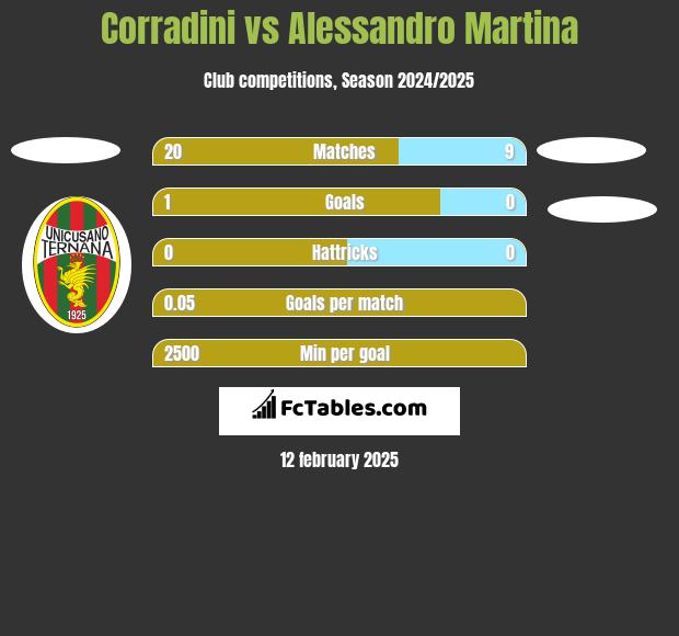 Corradini vs Alessandro Martina h2h player stats