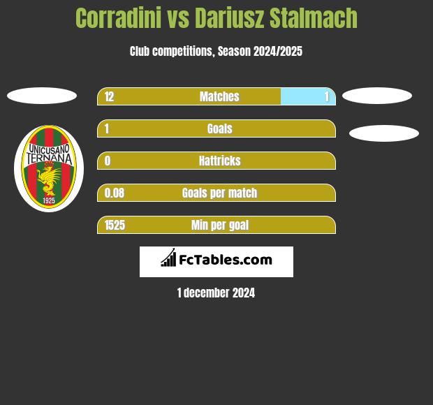 Corradini vs Dariusz Stalmach h2h player stats