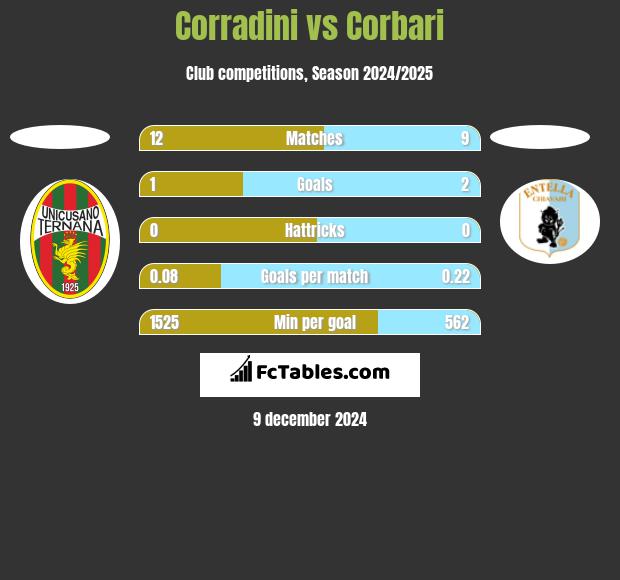 Corradini vs Corbari h2h player stats