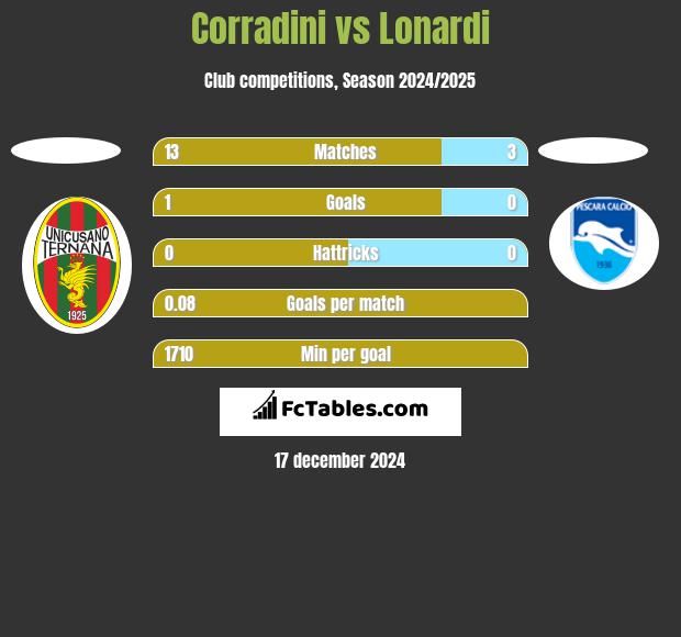 Corradini vs Lonardi h2h player stats