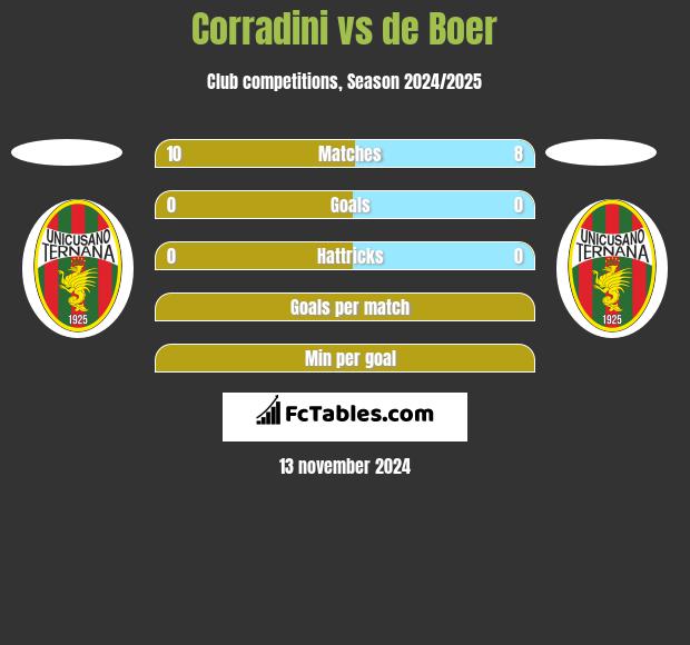 Corradini vs de Boer h2h player stats