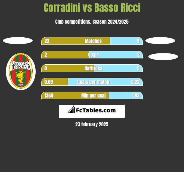 Corradini vs Basso Ricci h2h player stats