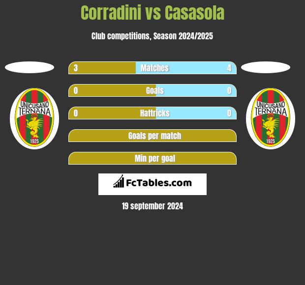 Corradini vs Casasola h2h player stats