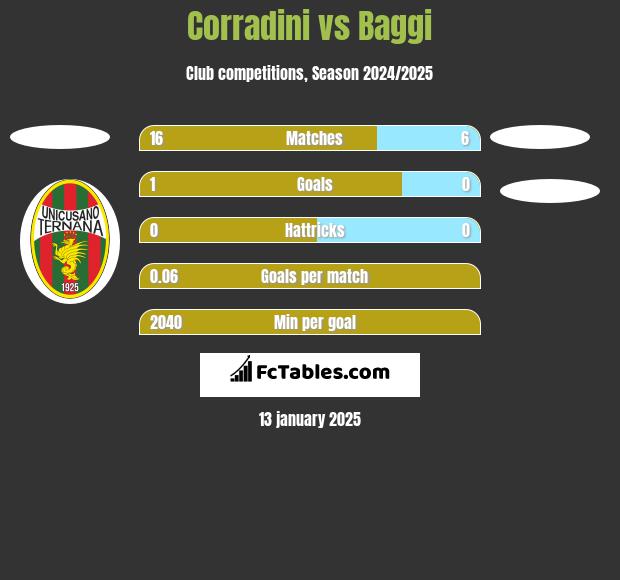 Corradini vs Baggi h2h player stats