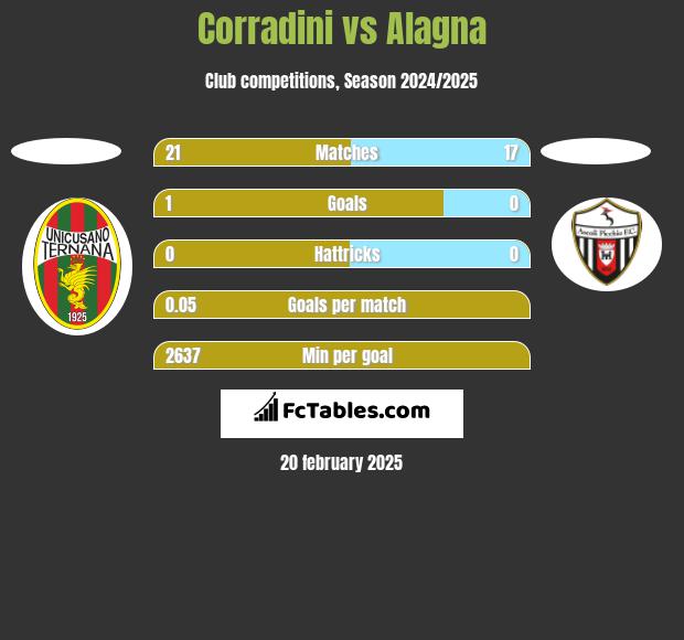 Corradini vs Alagna h2h player stats