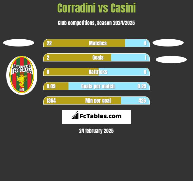 Corradini vs Casini h2h player stats