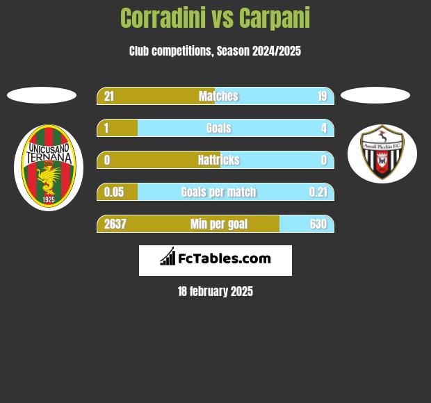 Corradini vs Carpani h2h player stats