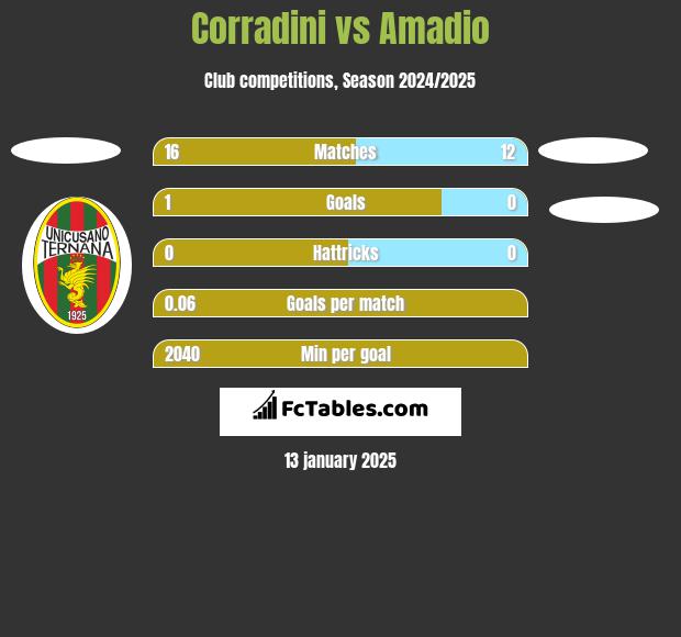 Corradini vs Amadio h2h player stats