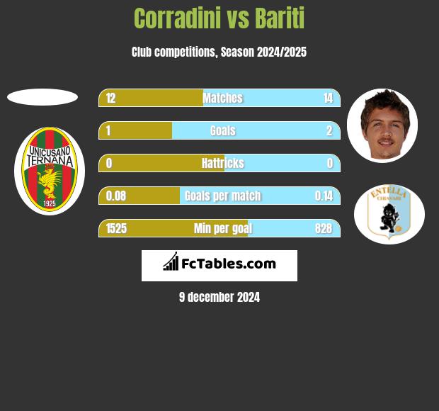 Corradini vs Bariti h2h player stats