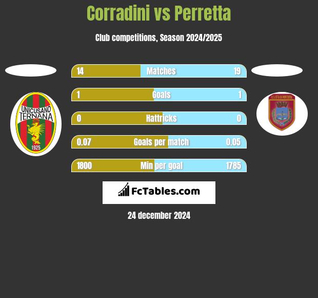 Corradini vs Perretta h2h player stats