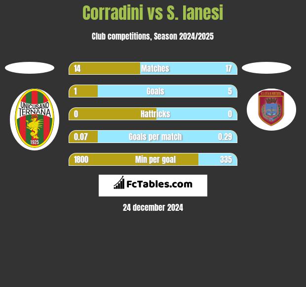 Corradini vs S. Ianesi h2h player stats