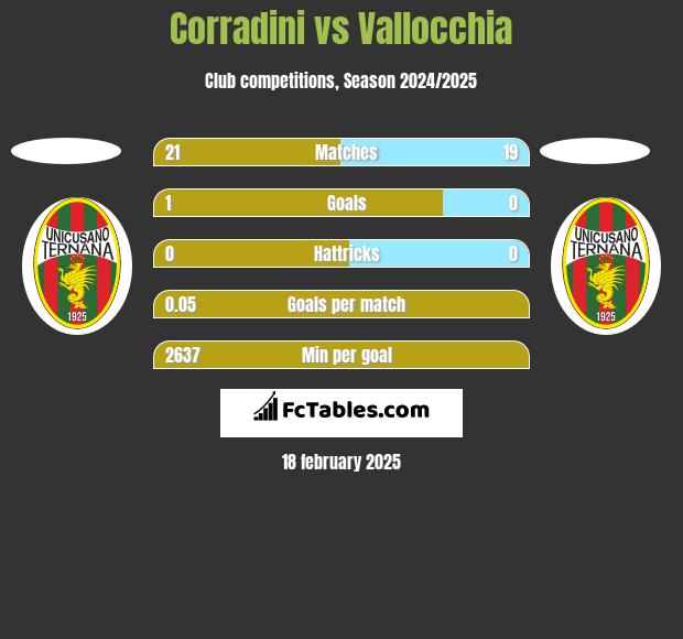 Corradini vs Vallocchia h2h player stats