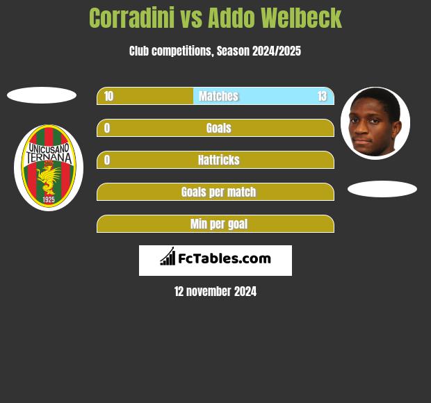 Corradini vs Addo Welbeck h2h player stats