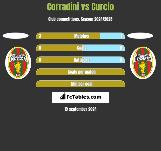 Corradini vs Curcio h2h player stats