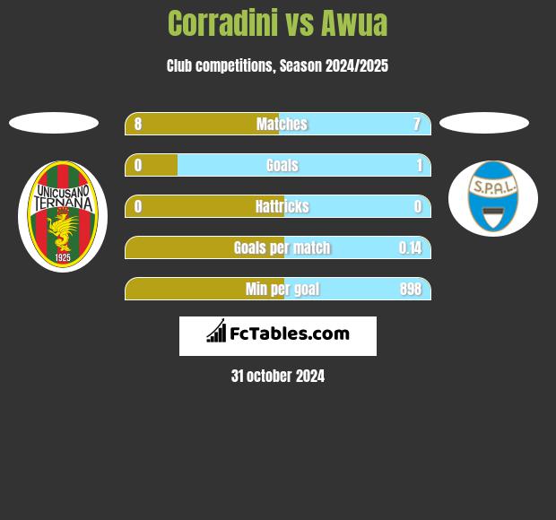 Corradini vs Awua h2h player stats