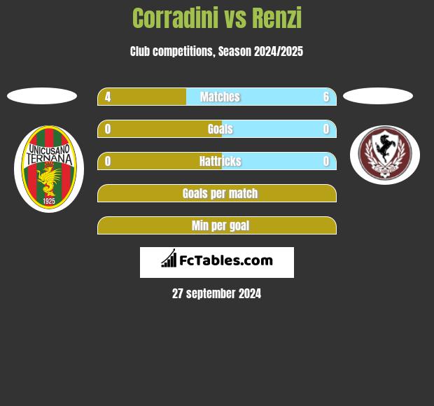 Corradini vs Renzi h2h player stats