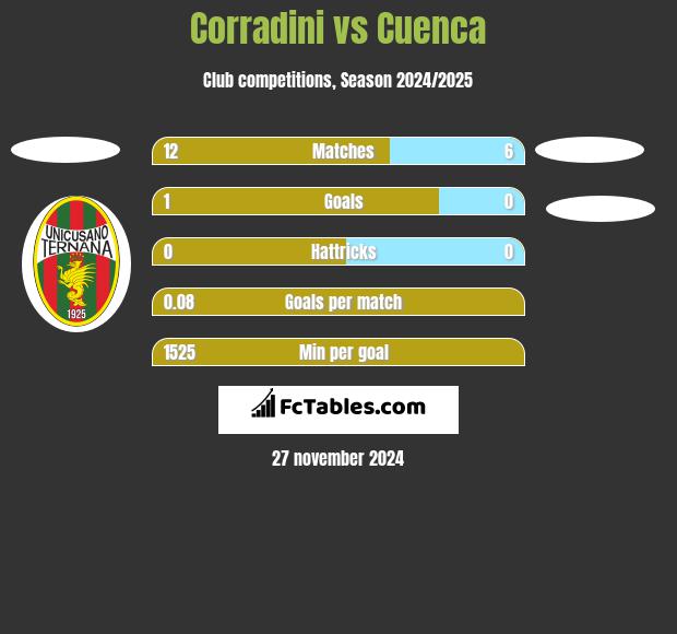 Corradini vs Cuenca h2h player stats