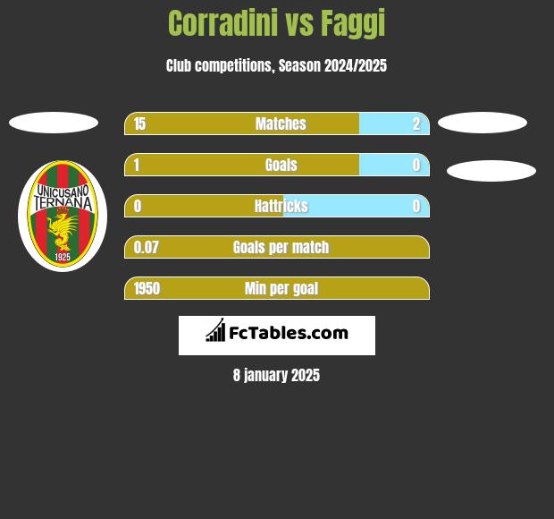 Corradini vs Faggi h2h player stats