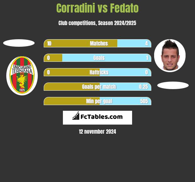 Corradini vs Fedato h2h player stats