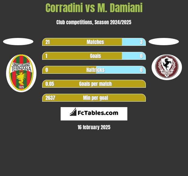 Corradini vs M. Damiani h2h player stats