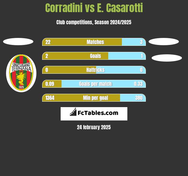 Corradini vs E. Casarotti h2h player stats