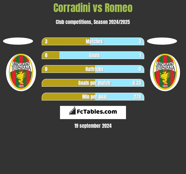 Corradini vs Romeo h2h player stats